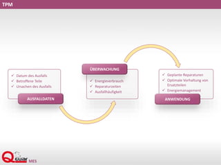 TPM
 Datum des Ausfalls
 Betroffene Teile
 Ursachen des Ausfalls
 Energieverbrauch
 Reparaturzeiten
 Ausfallhäufigkeit
 Geplante Reparaturen
 Optimale Vorhaltung von
Ersatzteilen
 Energiemanagement
AUSFALLDATEN
ÜBERWACHUNG
ANWENDUNG
 