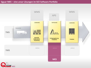 Qguar MES – eine unser Lösungen im SCE Software Portfolio
APS
WMS WMS
TRANSPORT
TMS
MES
LAGERUNG
Rohstoffe
Halbprodukte
Verpackung
UMFELD UMFELD UMFELD
YMS
LAGERUNG
Produkte
FERTIGUNG
Fertigungsplanung
Produktion
 