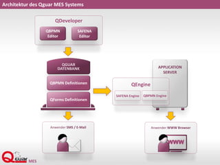Anwender SMS / E-Mail
Architektur des Qguar MES Systems
QDeveloper
QBPMN
Editor
SAFENA
Editor
QGUAR
DATENBANK
QBPMN Definitionen
QForms Definitionen
APPLICATION
SERVER
QEngine
QBPMN EngineSAFENA Engine
Anwender WWW Browser
WWW
 