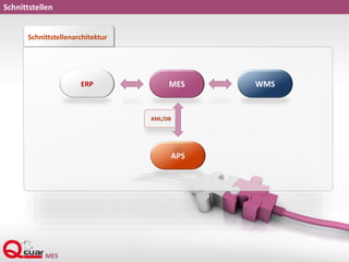 Schnittstellen
Schnittstellenarchitektur
ERP MES
XML/DB
WMS
APS
 