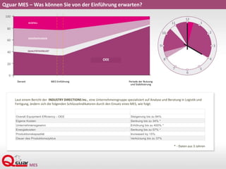 Qguar MES – Was können Sie von der Einführung erwarten?
Overall Equipment Efficiency - OEE Steigerung bis zu 84%
Eigene Kosten Senkung bis zu 34% *
Unternehmensgewinn Erhöhung bis zu 400% *
Energiekosten Senkung bis zu 57% *
Produktionskapazität Increased by 15%
Dauer des Produktionszyklus Verkürzung bis zu 37%
Laut einem Bericht der INDUSTRY DIRECTIONS Inc., eine Unternehmensgruppe spezialisiert auf Analyse und Beratung in Logistik und
Fertigung, ändern sich die folgenden Schlüsselindikatoren durch den Einsatz eines MES, wie folgt:
* - Daten aus 3 Jahren
MES Einführung Periode der Nutzung
und Stabilisierung
Derzeit
AUSFALL
VERZÖGERUNGEN
QUALITÄTSVERLUST
OEE
 