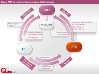 Qguar MES in einem produzierendem Unternehmen
Abrechnung der
Fertigung
• Stücklisten/Rezepte/
Prozessdaten/Artikel
• Spezifikationen
SCADA/HMI
APS
MES
ERP
• Verzögerung (Beschleunigung)
des Fertigungsplans
• Rückmeldung der
Auftragserfüllung
Produktionsplan
/Korrekturen
Handelsauftrag
Bestätigung der
Planerfüllung
 