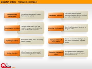 Dispatch orders – management model
Manually of automatically (import
from external system)
Dispatch order
registration
Merging of few orders from one
supplier, recepient, sender with the
same locations into one order
Consolidation of orders
Managment orders, which are too big
for one transportSplitting of orders
Allows for common settlement of
orders comming from one ordererLinking of orders
Calculation of price of order
execution, based on defined pricelists
and settlement processes
Settlement of orders
Searching the cheapest forwarder for
the given orderChoosing the forwarder
System creates automatically route
and blocks assignment of any other
orders
Managment of full
truck orders
Real dispatch order’s execution –
plannOng and execution of proper
transports and routes
Execution of dispatch
orders
 