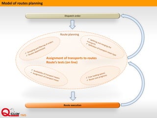 Model of routes planning
Assignment of transports to routes
Route’s tests (on line)
Dispatch order
Route planning
Route execution
 