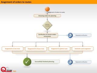 Repeated verification
Assgnment of orders to routes
Choosing orders for planning
Method
choosing
Verification of chosen orders
correctness
Assignement to new route Assignement to chosen route Assignment to optimal route Automatic route assignment
Succesfully finished planning Repeated verification
Assignment of orders to routes
 