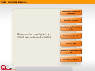 Controll over route execution
Allows for changing the course of route during its
executions, verification of arrival time, stoppage,
loading/unloading time.
Management of route
stops
System allows for adding new orders to the route
during its execution.
Management of orders
during execution
Allows for controll over drivers work time on the
basis of defined regulations
Planning of relax time on the level of route stage
is possible.
Controll over drivers
work time
System enables keeping records of refuelling and
update the mileage records
Registration of
refuelling and mileage
Monitoring of transported load units history.Tracing of load units
 