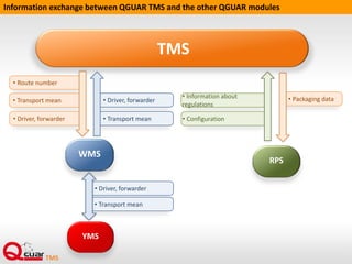 Management of intermodal transport
Registration of intermodal dispatch order
Definition of constituent orders
(highway and external (railway, maritime, air)
Routes execution
(for highway orders)
Planning of dispatch orders
HIGHWAY
ORDERS
EXTERNAL
ORDERS
railway maritime aviation
DISPATCHES
railway maritime aviation
 
