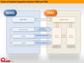 ADR
Driver rights for
transportation of ADR
goods
Transport means features
enabling transportation of
ADR goods
Exclusion rules Transportation categories
Tracing of ADR dispatch order
execution
Calculation of ADR points Classification of transport as ADR
Presentation of ADR points for
routes
Routes tests in terms of ADR non-
conformance
Configuration
Lack of driver’s rights
ADR goods – breaking exclusion rules
ADR goods belonging to different
transportation categories
Action
 