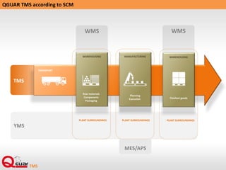 WMS WMS
TRANSPORT
TMS
MES/APS
WAREHOUSING
Raw materials
Components
Packaging
PLANT SURROUNDINGS PLANT SURROUNDINGS PLANT SURROUNDINGS
YMS
WAREHOUSING
Finished goods
MANUFACTURING
Planning
Execution
QGUAR TMS according to SCM
 