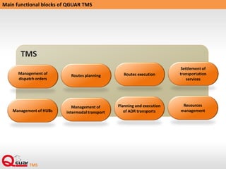Main functional blocks of QGUAR TMS
TMS
Management of
dispatch orders
Routes planning Routes execution
Settlement of
transportation
services
Management of HUBs
Management of
intermodal transport
Planning and execution
of ADR transports
Resources
management
 
