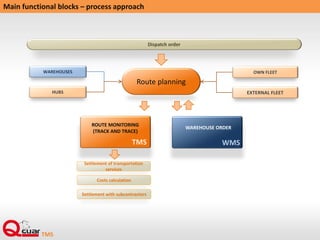 Main functional blocks – process approach
Dispatch order
WAREHOUSES
WAREHOUSE ORDER
Route planning
HUBS
OWN FLEET
EXTERNAL FLEET
WMS
ROUTE MONITORING
(TRACK AND TRACE)
TMS
Settlement of transportation
services
Costs calculation
Settlement with subcontractors
 