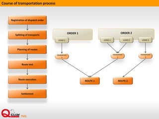 ORDER 1
Course of transportation process
Registration of dispatch order
Splitting of transports
Planning of routes
Route test
Route execution
Settlement
LOAD 1
ORDER 2
LOAD 1 LOAD 2 LOAD 3
TRANSPORT 1 TRANSPORT 1 TRANSPORT 2
ROUTE 1 ROUTE 2
 