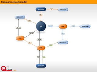 Transport network model
HQ
HUB
HUB
HUB
RECEPIENT
RECEPIENT
RECEPIENT
RECEPIENT
SUPPLIER
SUPPLIER
Z2
Z1
Z3+Z4 Z3
Z4
Z5-I
Z5-II
Z7-I
Z7-II
Z7-III
Z7-IV
Z6
Z8
 