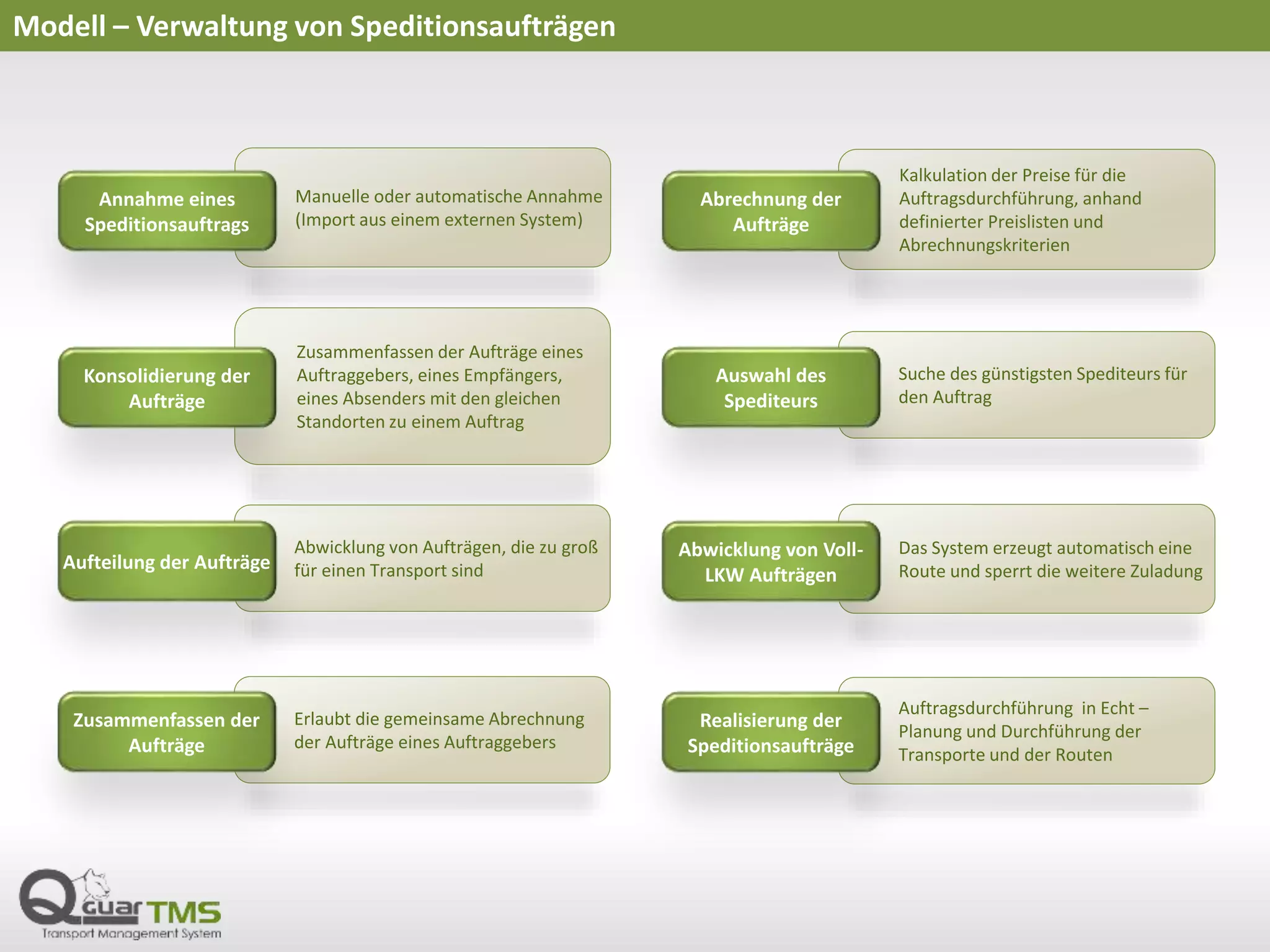 Modell – Verwaltung von Speditionsaufträgen
Manuelle oder automatische Annahme
(Import aus einem externen System)
Annahme eines
Speditionsauftrags
Zusammenfassen der Aufträge eines
Auftraggebers, eines Empfängers,
eines Absenders mit den gleichen
Standorten zu einem Auftrag
Konsolidierung der
Aufträge
Abwicklung von Aufträgen, die zu groß
für einen Transport sindAufteilung der Aufträge
Erlaubt die gemeinsame Abrechnung
der Aufträge eines Auftraggebers
Zusammenfassen der
Aufträge
Kalkulation der Preise für die
Auftragsdurchführung, anhand
definierter Preislisten und
Abrechnungskriterien
Abrechnung der
Aufträge
Suche des günstigsten Spediteurs für
den Auftrag
Auswahl des
Spediteurs
Das System erzeugt automatisch eine
Route und sperrt die weitere Zuladung
Abwicklung von Voll-
LKW Aufträgen
Auftragsdurchführung in Echt –
Planung und Durchführung der
Transporte und der Routen
Realisierung der
Speditionsaufträge
 