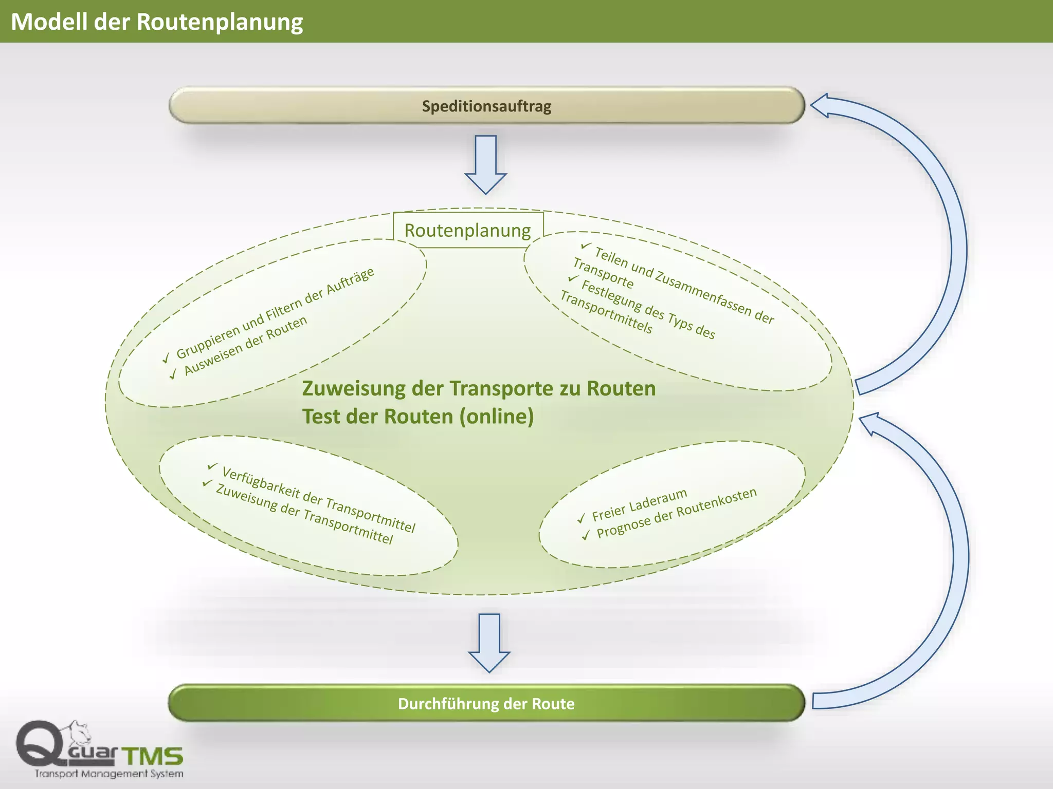 Modell der Routenplanung
Zuweisung der Transporte zu Routen
Test der Routen (online)
Speditionsauftrag
Routenplanung
Durchführung der Route
 