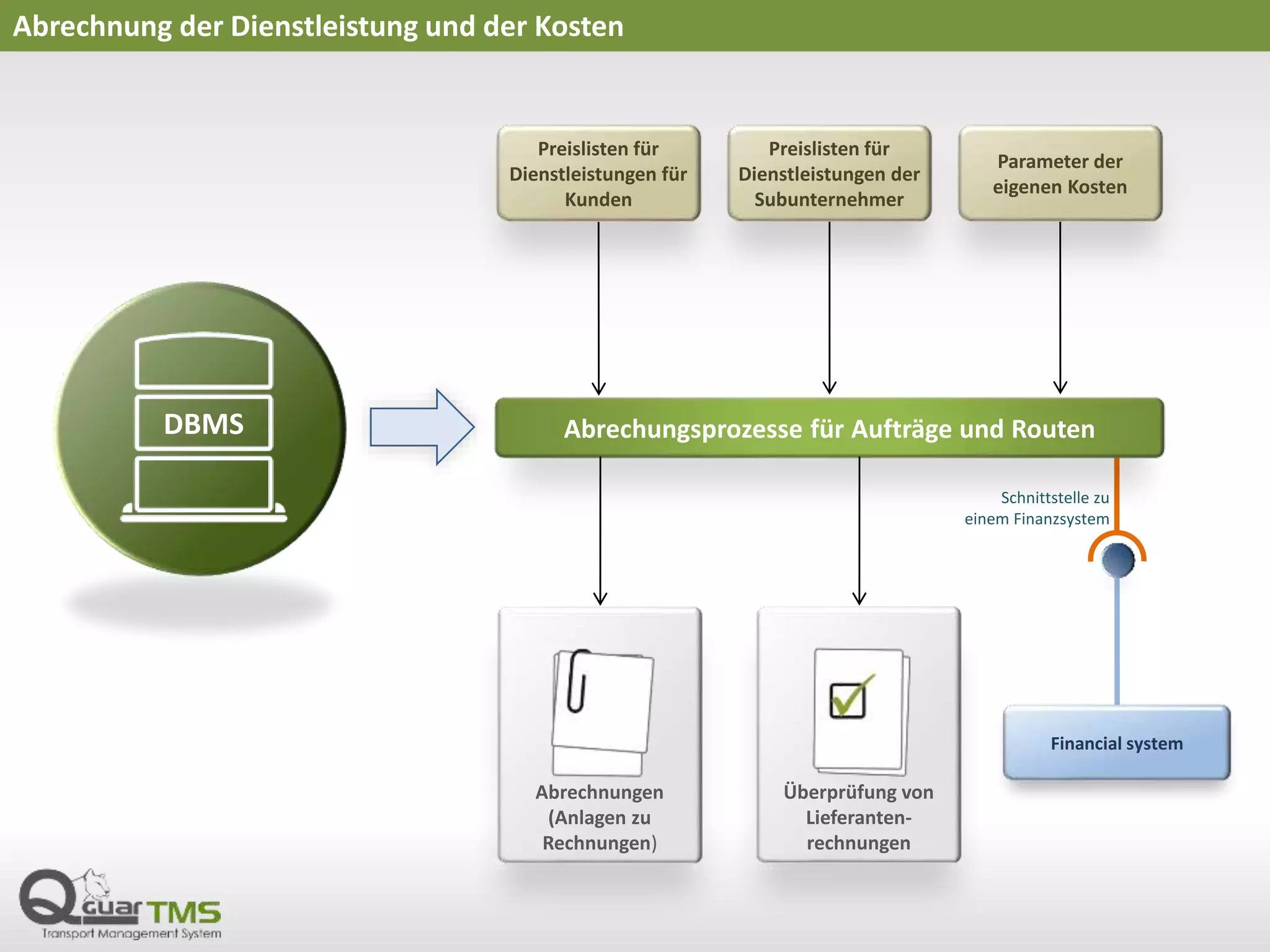 Abrechnung der Dienstleistung und der Kosten
Abrechungsprozesse für Aufträge und Routen
Preislisten für
Dienstleistungen für
Kunden
Parameter der
eigenen Kosten
Preislisten für
Dienstleistungen der
Subunternehmer
Abrechnungen
(Anlagen zu
Rechnungen)
Überprüfung von
Lieferanten-
rechnungen
Financial system
Schnittstelle zu
einem Finanzsystem
DBMS
 