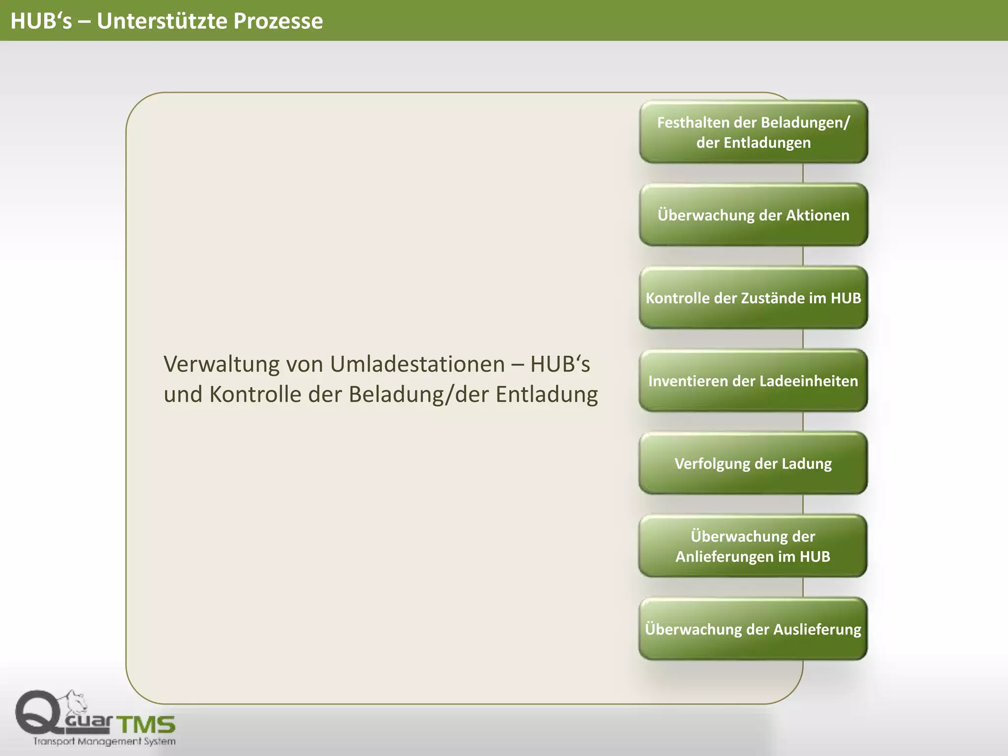 HUB‘s – Unterstützte Prozesse
Verwaltung von Umladestationen – HUB‘s
und Kontrolle der Beladung/der Entladung
Festhalten der Beladungen/
der Entladungen
Überwachung der Aktionen
Kontrolle der Zustände im HUB
Inventieren der Ladeeinheiten
Verfolgung der Ladung
Überwachung der
Anlieferungen im HUB
Überwachung der Auslieferung
 