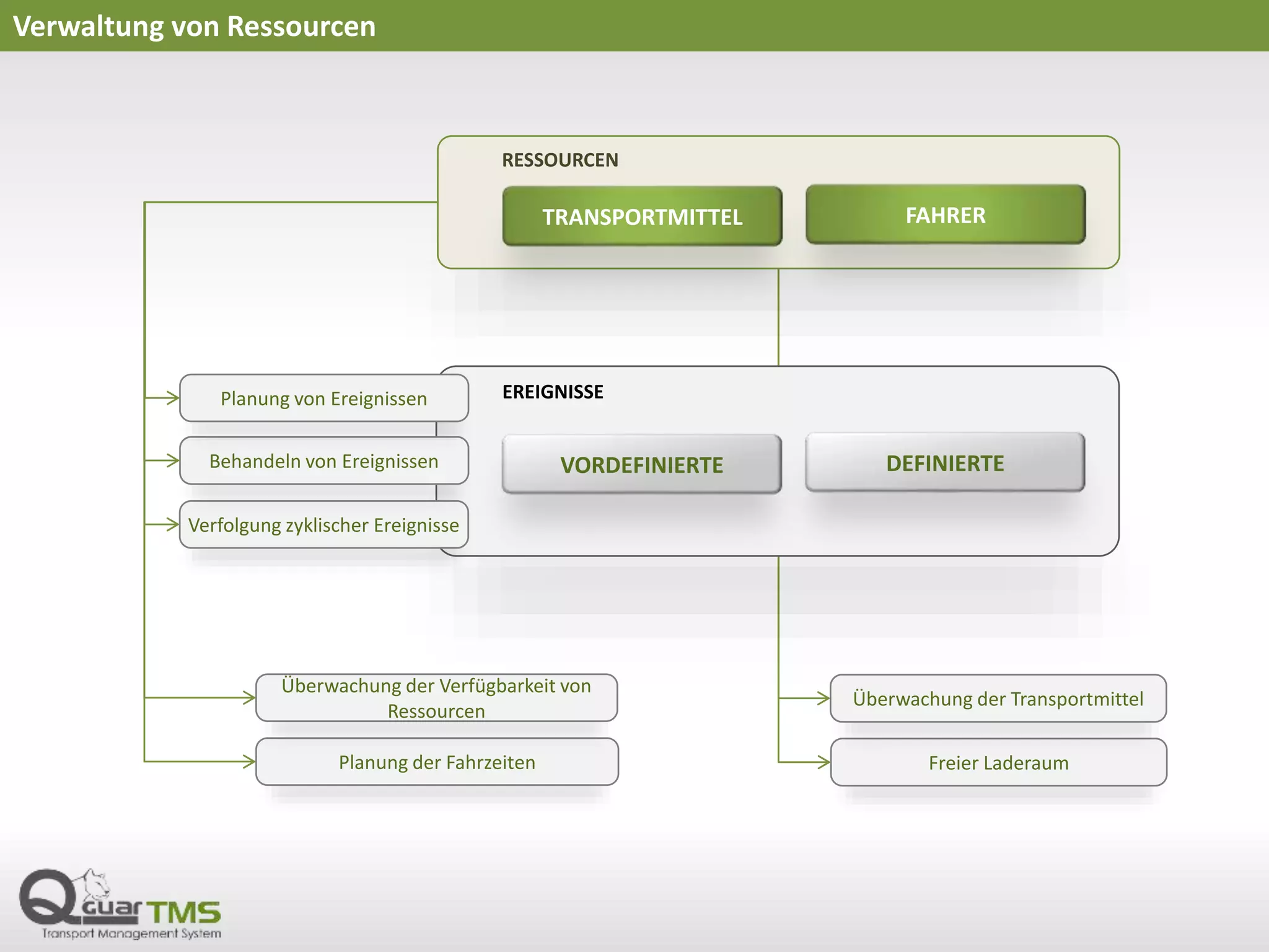 Verwaltung von Ressourcen
RESSOURCEN
TRANSPORTMITTEL FAHRER
EREIGNISSE
VORDEFINIERTE DEFINIERTE
Verfolgung zyklischer Ereignisse
Behandeln von Ereignissen
Planung von Ereignissen
Planung der Fahrzeiten
Überwachung der Verfügbarkeit von
Ressourcen
Freier Laderaum
Überwachung der Transportmittel
 