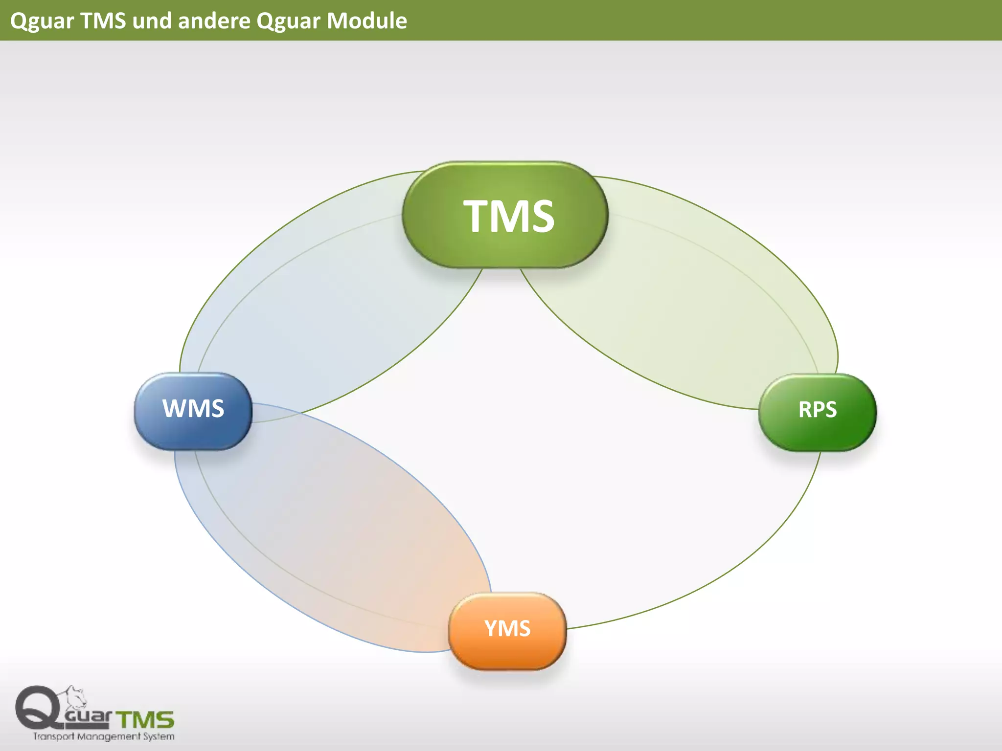 Qguar TMS und andere Qguar Module
RPS
TMS
YMS
WMS
 
