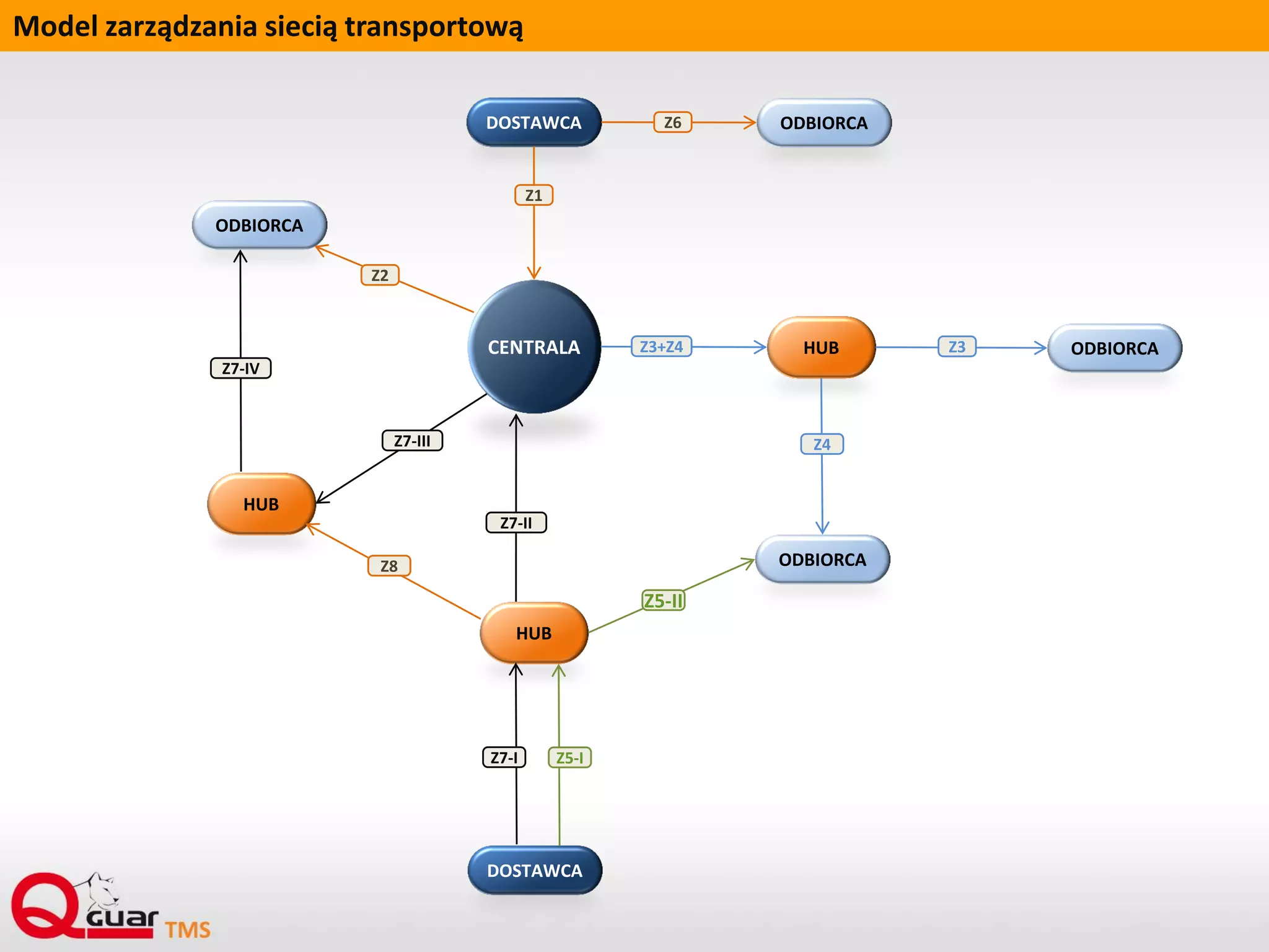 Model zarządzania siecią transportową
CENTRALA
HUB
HUB
HUB
ODBIORCA
ODBIORCA
ODBIORCA
ODBIORCA
DOSTAWCA
DOSTAWCA
Z2
Z1
Z3+Z4 Z3
Z4
Z5-I
Z5-II
Z7-I
Z7-II
Z7-III
Z7-IV
Z6
Z8
 