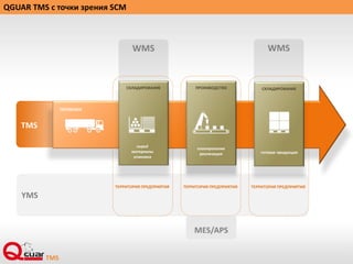 Yms Mes Function Qguar TMS - RUSSIAN | PDF