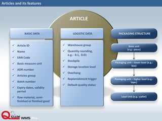 ARTICLE
Articles and its features
BASIC DATA
 Article ID
 Name
 EAN Code
 Basic measure unit
 ADR number
 Articles group
 Batch number
 Expiry dates, validity
period
 Raw material, semi-
finished or finished good
LOGISTIC DATA
 Warehouse group
 Quantity rounding,
e.g.: 0.1, 0.01
 Stockpile
 Storage location level
 Overhang
 Replenishment trigger
 Default quality status
PACKAGING STRUCTURE
Basic unit
(e.g.: piece)
Load Unit (e.g.: pallet)
Packaging unit – lower level (e.g.:
box)
Packaging unit – higher level (e.g.:
layer)
 