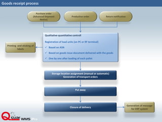 Goods receipt process
Purchase order
(Advanced Shipment
Notice)
Production order Return notification
Printing and sticking of
labels
Qualitative-quantitative controll
Registration of load units (on PC or RF terminal)
 Based on ASN
 Based on goods issue document delivered with the goods
 One by one after loading of each pallet
Storage location assignment (manual or automatic)
Generation of transport orders
Put away
Closure of delivery
Generation of message
for ERP system
 