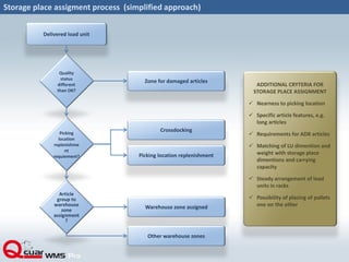 Storage place assigment process (simplified approach)
Delivered load unit
Quality
status
different
than OK?
Picking
location
replenishme
nt
requiement?
Article
group to
warehouse
zone
assignment
?
Zone for damaged articles
Crossdocking
Picking location replenishment
Warehouse zone assigned
Other warehouse zones
ADDITIONAL CRYTERIA FOR
STORAGE PLACE ASSIGNMENT
 Nearness to picking location
 Specific article features, e.g.
long articles
 Requirements for ADR articles
 Matching of LU dimention and
weight with storage place
dimentions and carrying
capacity
 Steady arrangement of load
units in racks
 Possibility of placing of pallets
one on the other
 