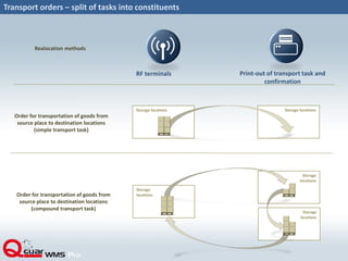 Storage
locations
Storage
locations
Transport orders – split of tasks into constituents
Order for transportation of goods from
source place to destination locations
(simple transport task)
Storage locationsStorage locations
Order for transportation of goods from
source place to destination locations
(compound transport task)
Storage
locations
Realocation methods
RF terminals Print-out of transport task and
confirmation
 
