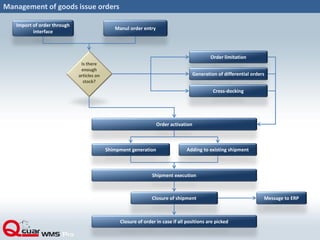 Management of goods issue orders
Import of order through
interface
Is there
enough
articles on
stock?
Manul order entry
Order limitation
Generation of differential orders
Cross-docking
Order activation
Shimpment generation Adding to existing shipment
Shipment execution
Closure of shipment Message to ERP
Closure of order in case if all positions are picked
 