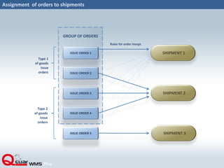 Assignment of orders to shipments
ISSUE ORDER 1
ISSUE ORDER 2
ISSUE ORDER 3
ISSUE ORDER 4
ISSUE ORDER 5
Type 1
of goods
issue
orders
Type 2
of goods
issue
orders
SHIPMENT 1
SHIPMENT 2
SHIPMENT 3
Rules for order merge
GROUP OF ORDERS
 
