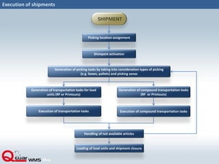 Execution of shipments
SHIPMENT
Picking location assignment
Shimpent activation
Generation of picking tasks by taking into consideration types of picking
(e.g. boxes, pallets) and picking zones
Generation of transportation tasks for load
units (RF or Printouts)
Generation of compound transportation tasks
(RF or Printouts)
Execution of transportation tasks Execution of compound transportation tasks
Handling of not available articles
Loading of load units and shipment closure
 