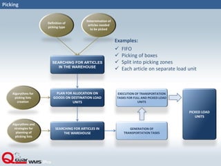 Picking
Definition of
picking type
Determination of
articles needed
to be picked
Algorythms for
picking lists
creation
Algorythms and
strategies for
planning of
plicking lists
SEARCHING FOR ARTICLES
IN THE WAREHOUSE
SEARCHING FOR ARTICLES IN
THE WAREHOUSE
PLAN FOR ALLOCATION ON
GOODS ON DESTINATION LOAD
UNITS
GENERATION OF
TRANSPORTATION TASKS
EXECUTION OF TRANSPORTATION
TASKS FOR FULL AND PICKED LOAD
UNITS
PICKED LOAD
UNITS
Examples:
 FIFO
 Picking of boxes
 Split into picking zones
 Each article on separate load unit
 