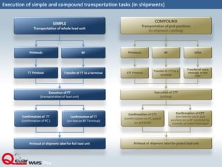 Execution of simple and compound transportation tasks (in shipments)
SIMPLE
Transportation of whole load unit
Printouts RF
TT Printout Transfer of TT to a terminal
Execution of TT
(transportation of load unit)
Confirmation of TT
(confirmation of PC )
Confirmation of TT
(on-line on RF Terminal)
Printout of shipment label for full load unit
COMPOUND
Transportation of pick positions
(in shipment = picking)
Execution of CTT
(picking)
Confirmation of CTT
(confirmation on PC based
on printout)
Confirmation of CTT
(on-line for each pick
position on a RF terminal by
scanner or voice message)
Printout of shipment label for picked load unit
Printouts
CTT Printout
VPM
Transfer of voice
message to the
user
RF
Transfer of CTT to a
terminal
 