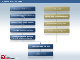 CROSSDOCKING PROCESS
Import of order by interface
Availability check, decision about cross
docking
Activaton of order without availability
check
Planning of destination load units
Fragmentary execution (accessible
artcles) : full pallets and picking
Goods receipt
Decision about cross docing execution
Generation of re-packing orders
Execution of re-packing orders
Control over picked load units
Loading on truck
 