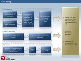 Stock-taking
 Existing stock level
record in the system
(RF – online, from
counting sheets on a
PC)
 Creation of
discrepancy
document
 Generation of
message about stock
discrepancies for ERP
Main stocktaking
„Ad hoc” - stocktaking
Cycle count
Physical counting
of stock on
locations and load
units
Generation of
tasks to be
performed by
warehouseman
within the stock-
taking (on RF or
counting sheets)
Definition of storage
locations range for
stock-taking
Assignment of stock-
taking commission
Identification of discrepancy by
worker
Execution of location or stock
adjustment
Fullfilment of requirement for
stock count (e.g. 100 days from
the last count)
Task on
RF
Physical stock
count
 