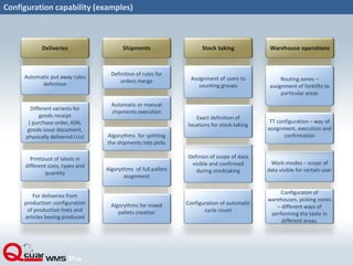 Configuration capability (examples)
Deliveries Shipments Stock taking Warehouse operations
Automatic put away rules
definition
Different variants for
goods receipt
( purchase order, ASN,
goods issue document,
physically delivered LUs)
Printouot of labels in
different sizes, types and
quantity
For deliveries from
production: configuration
of production lines and
articles beeing produced
Definition of rules for
orders merge
Automatic or manual
shipments execution
Algorythms for splitting
the shipments into picks
Algorythms of full pallets
assgnment
Algorythms for mixed
pallets creation
Assignment of users to
counting groups
Definion of scope of data
visible and confirmed
during stocktaking
Exact definition of
locations for stock-taking
Configuration of automatic
cycle count
Routing zones –
assignment of forklifts to
particular areas
Work-modes – scope of
data visible for certain user
TT configuration – way of
assignment, execution and
confirmation
Configuraton of
warehouses, picking zones
– different ways of
performing the tasks in
different areas.
 
