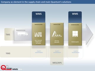 Company as element in the supply chain and main Quantum’s solutions
WMS WMS
TRANSPORTATION
TMS
MES/APS
WAREHOUSING
raw materials
components
packaging
PLANT’S
ENVIRONMENT
PLANT’S
ENVIRONMENT
PLANT’S
ENVIRONMENT
YMS
WAREHOUSING
finished goods
PRODUCTION
planning
execution
 