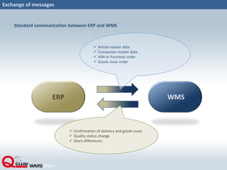 Exchange of messages
WMSERP
 Confirmation of delivery and goods issue
 Quality status change
 Stock differences
 Article master data
 Companies master data
 ASN or Purchase order
 Goods issue order
Standard communication between ERP and WMS
 