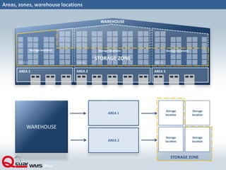 WAREHOUSE
AREAAREA AREA
AREA 1 AREA 3AREA 2
STORAGE ZONE
STORAGE ZONE
Areas, zones, warehouse locations
WAREHOUSE
AREA 1
AREA 2
Storage
location
Storage
location
Storage
location
Storage
location
Storage locations Storage locations Storage locations
 