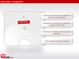 Gate keeper - management
Ordering of information about statuses of
resources and processes
Identification of guests and verification of
purposes of their visits
Flow management within premises
Record and verification of entrances and
departures
 