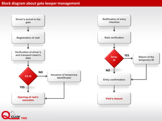 Block diagram about gate keeper management
Driver’s arrival to the
gate
Registration of visit
Verification of driver’s
and transport mean’s
data
FIX ID
Issuance of temporary
identificator
Opening of visit’s
execution
YES
NO
Notification of entry
intention
Data verification
Temp.
ID
Entry confirmation
NO
Return of the
temporary ID
YES
Visit’s closure
 