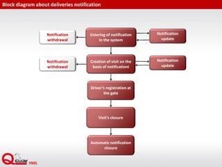 Block diagram about deliveries notification
Entering of notification
in the system
Notification
withdrawal
Notification
update
Visit’s closure
Automatic notification
closure
Driver’s registration at
the gate
Creation of visit on the
basis of notificationi
Notification
withdrawal
Notification
update
 