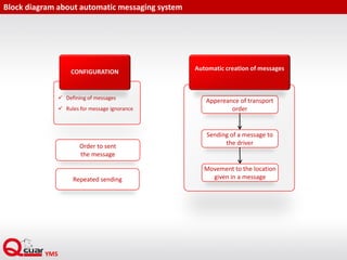 Block diagram about automatic messaging system
 Defining of messages
 Rules for message ignorance
CONFIGURATION
Appereance of transport
order
Automatic creation of messages
Sending of a message to
the driver
Movement to the location
given in a message
Order to sent
the message
Repeated sending
 