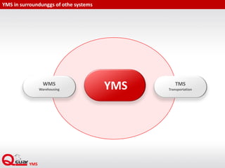 YMS in surroundings of the systems
TMS
Transportation
MESSAGING
notification system
WMS
Warehousing
YMS
 