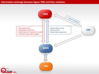 Information exchange between Qguar YMS and other solutions
TMS
WMS
YMS
• Report about arrival
• Dock transfer
• Report about departure
• Planning of visits
• Identification of drivers
• Confirmation of movement to dock
• Sending a report about weight
ERP
 