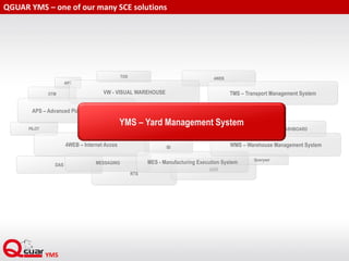 4WEB
RTS
ADR
DAS
APS
OTM
PILOT
Queryser
BI
MESSAGING
DASHBOARD
QGUAR YMS – one of our many SCE solutions
VW - VISUAL WAREHOUSE
4WEB – Internet Acces
MES - Manufacturing Execution System
WMS – Warehouse Management System
TMS – Transport Management System
APS – Advanced Planning & Scheuling
YMS – Yard Management System
TOS
 