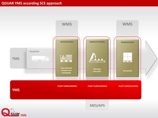 QGUAR YMS according SCE approach
WMS WMS
TRANSPORT
TMS
MES
WAREHOUSING
raw materials
components
packagings
WAREHOUSING
final goods
MANUFACTURING
planning
execution
PLANT SURROUNDINGS PLANT SURROUNDINGS PLANT SURROUNDINGS
YMS
 