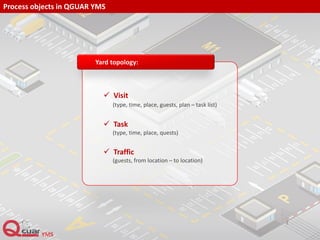 Process objects in QGUAR YMS
 Visit
(type, time, place, guests, plan – task list)
 Task
(type, time, place, quests)
 Traffic
(guests, from location – to location)
Yard topology:
 