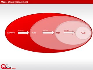 Model of yard management
Includes Includes
PLACE
Includes
AREAYARDLOCATION
 